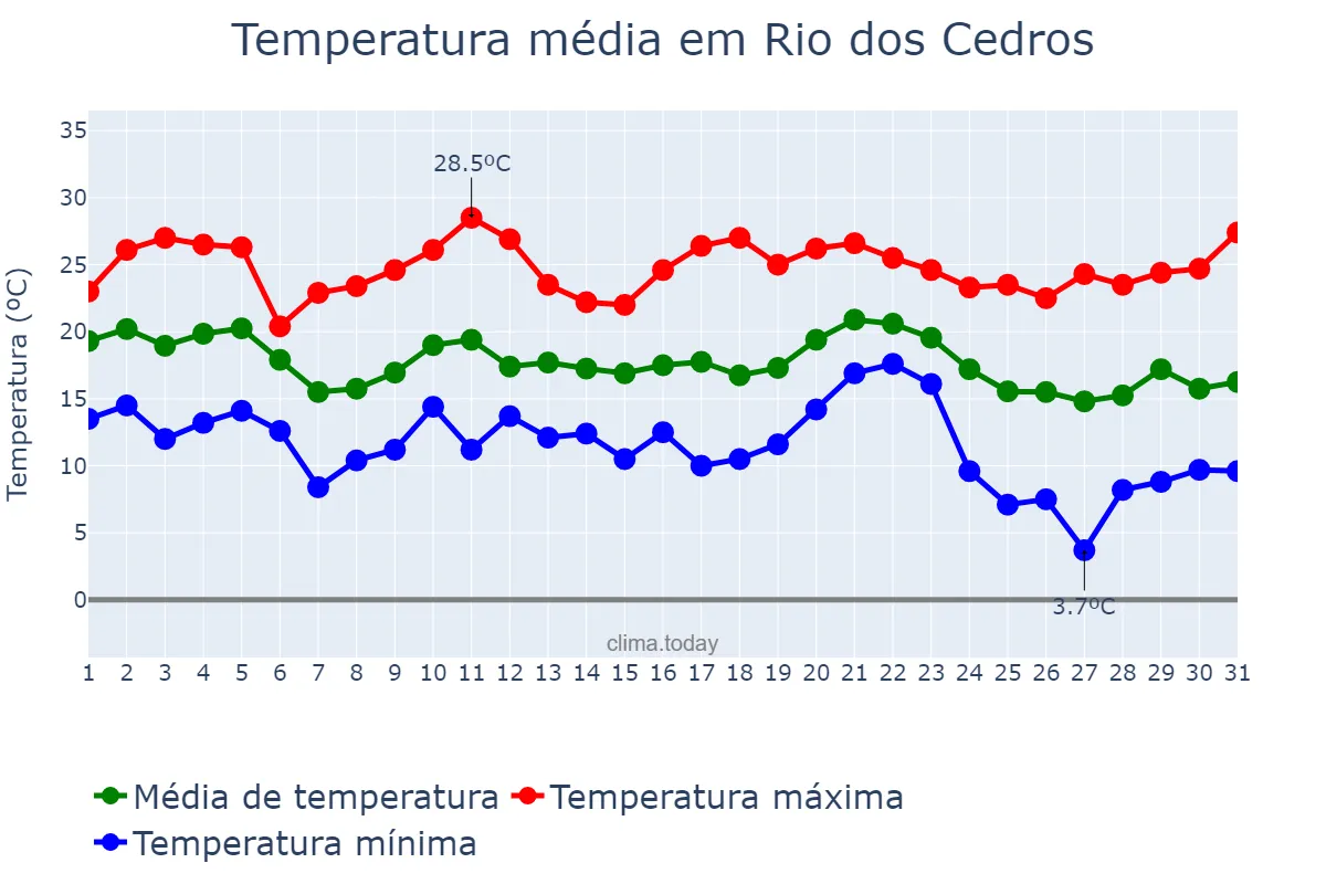 Temperatura em maio em Rio dos Cedros, SC, BR