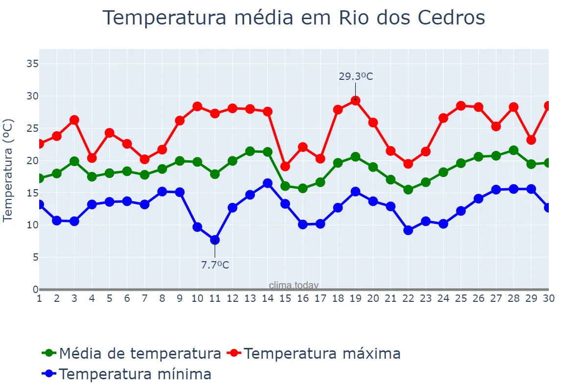 Temperatura em setembro em Rio dos Cedros, SC, BR