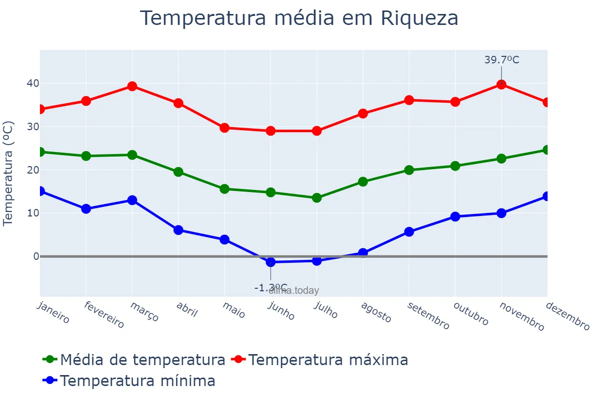 Temperatura anual em Riqueza, SC, BR