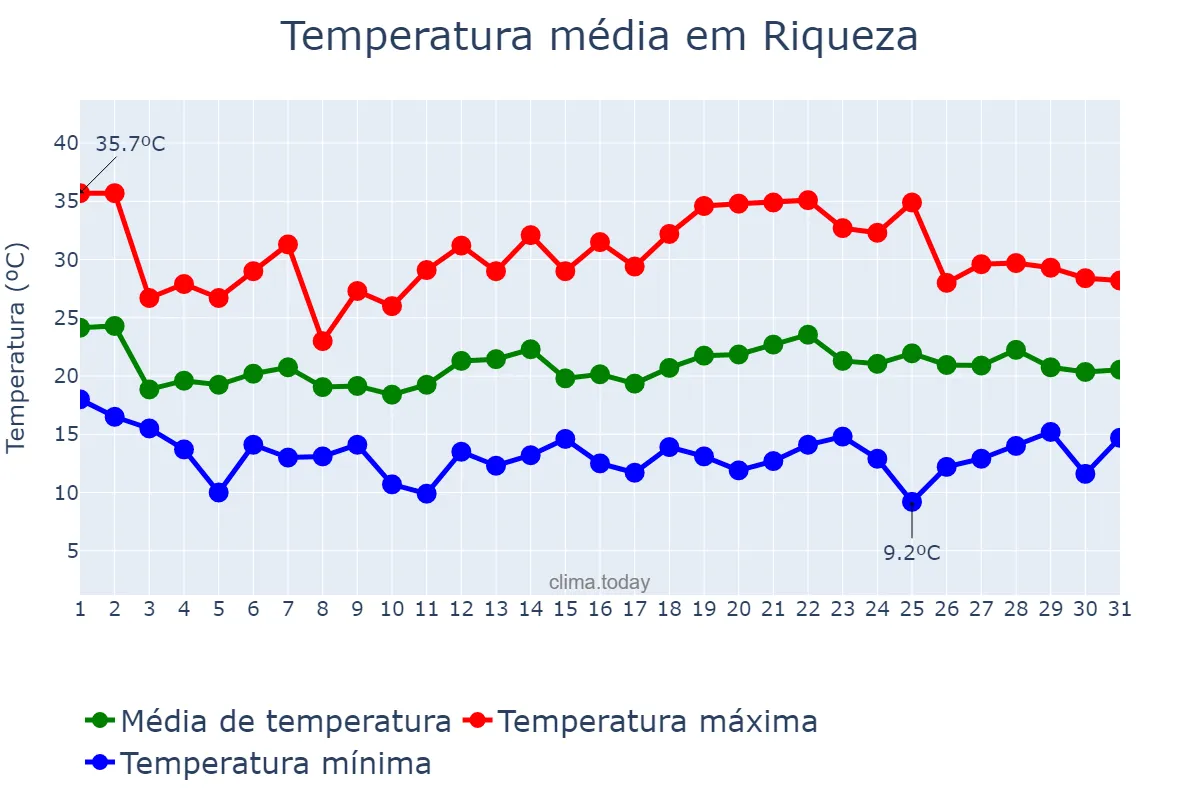 Temperatura em outubro em Riqueza, SC, BR