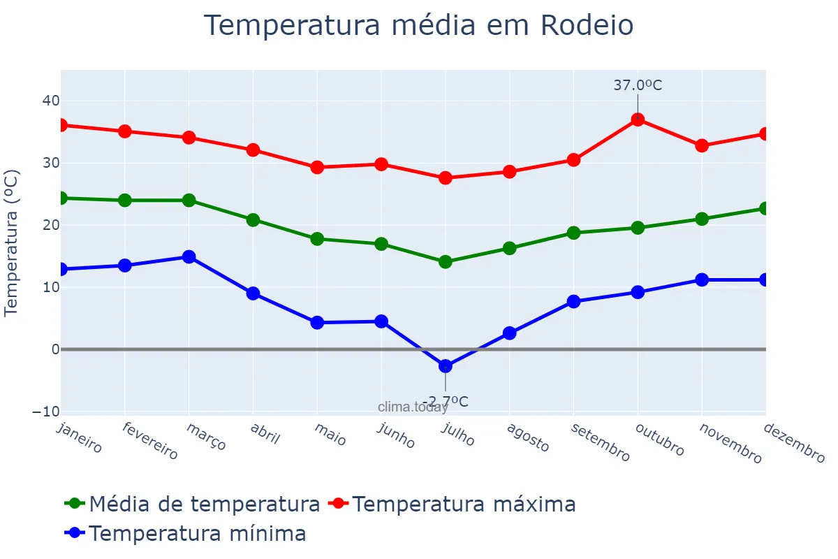 Temperatura anual em Rodeio, SC, BR