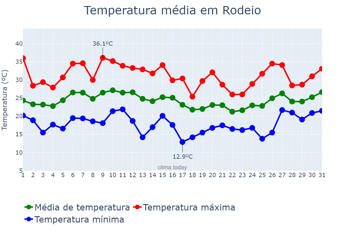 Temperatura em janeiro em Rodeio, SC, BR