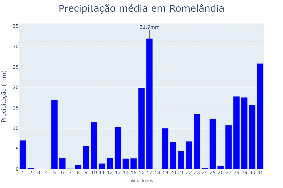 Precipitação em janeiro em Romelândia, SC, BR