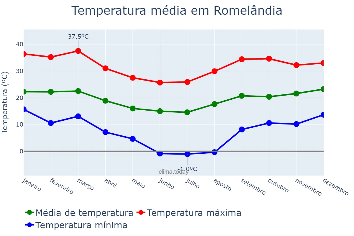 Temperatura anual em Romelândia, SC, BR