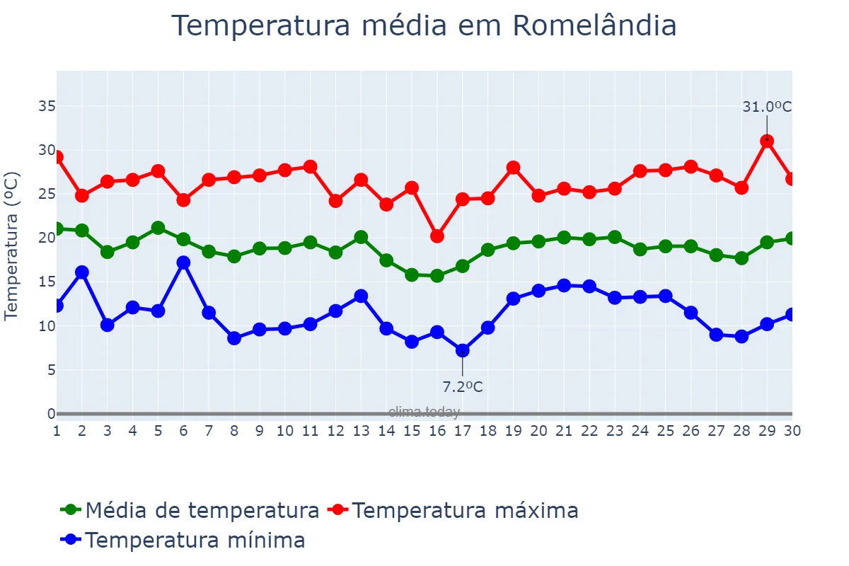 Temperatura em abril em Romelândia, SC, BR