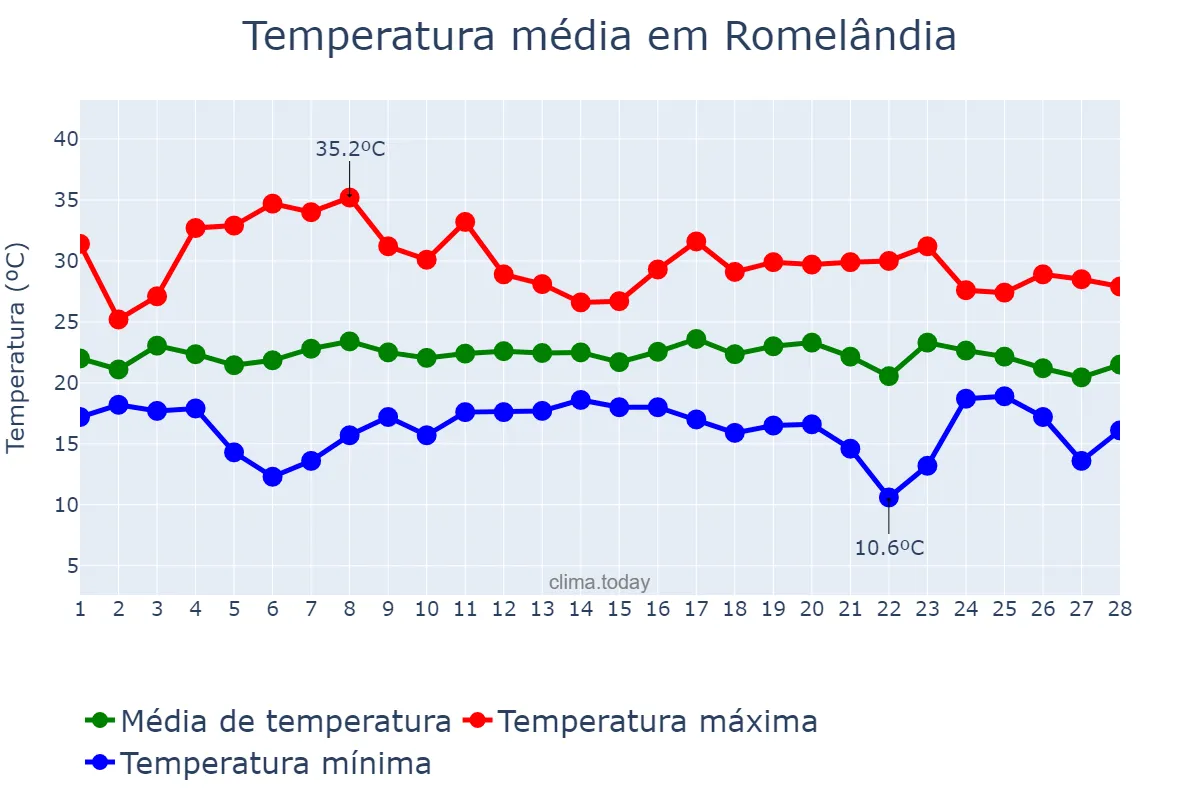 Temperatura em fevereiro em Romelândia, SC, BR
