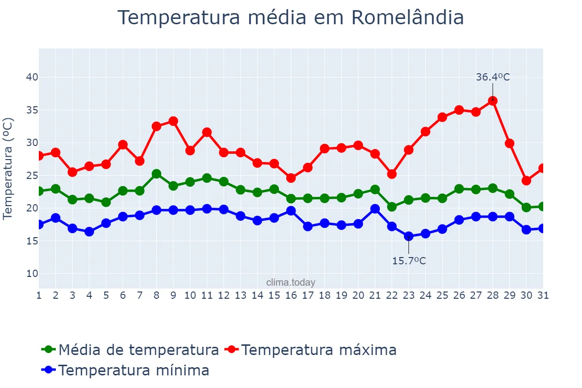 Temperatura em janeiro em Romelândia, SC, BR