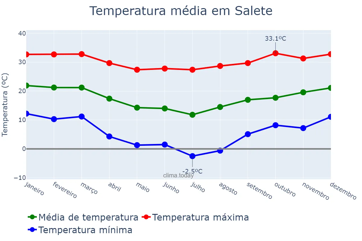 Temperatura anual em Salete, SC, BR