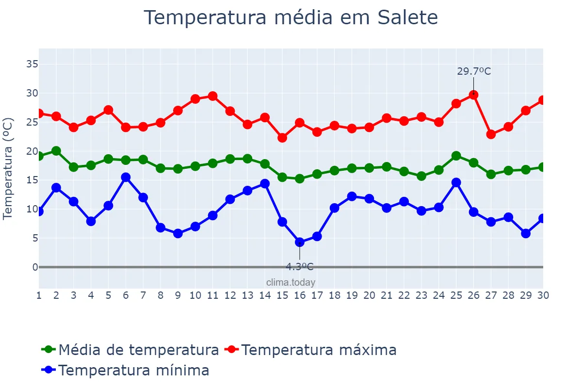 Temperatura em abril em Salete, SC, BR