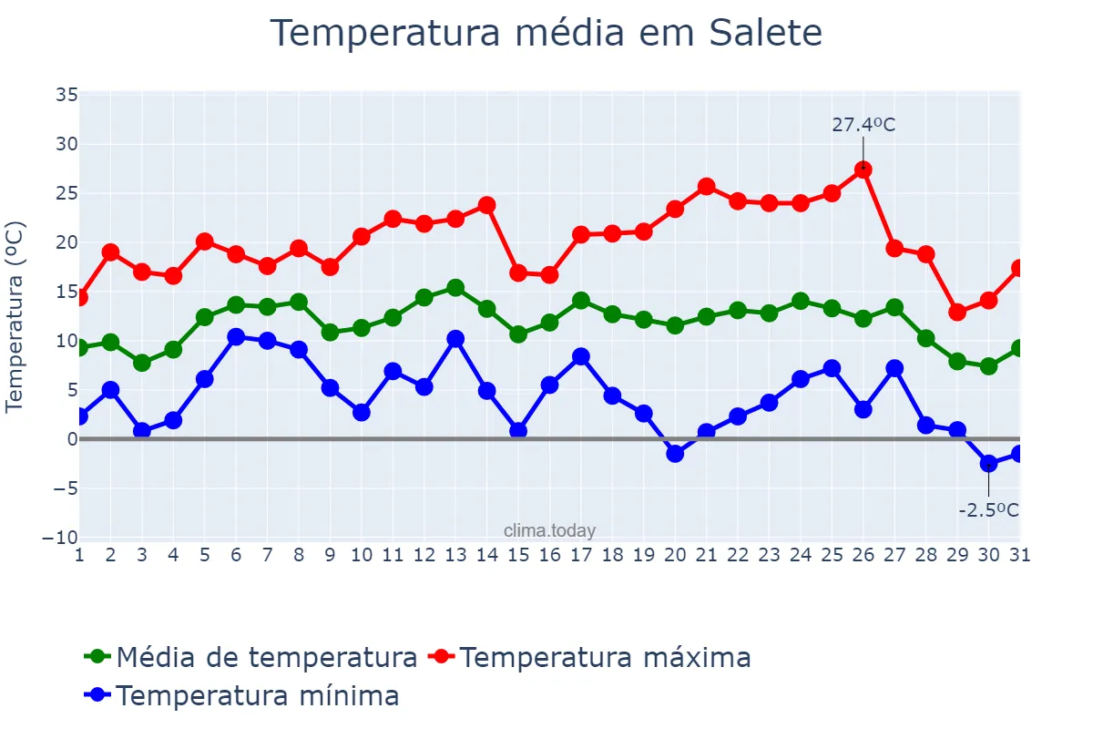 Temperatura em julho em Salete, SC, BR