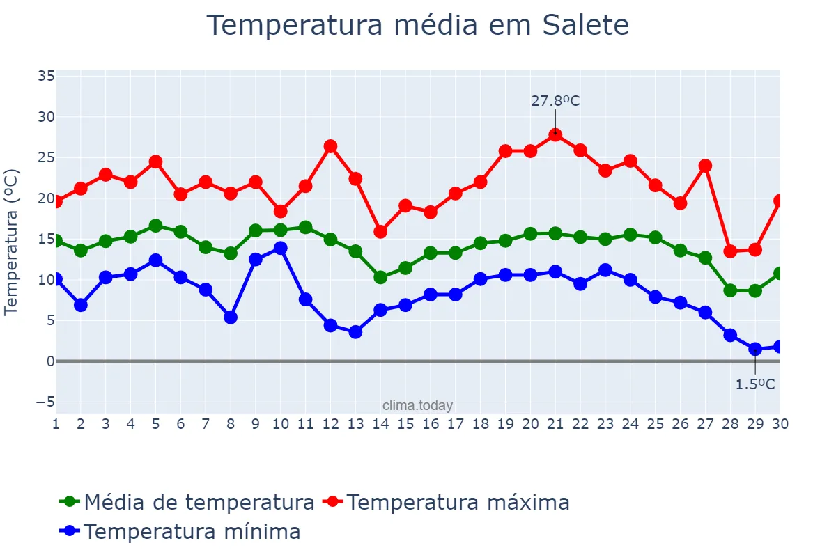 Temperatura em junho em Salete, SC, BR