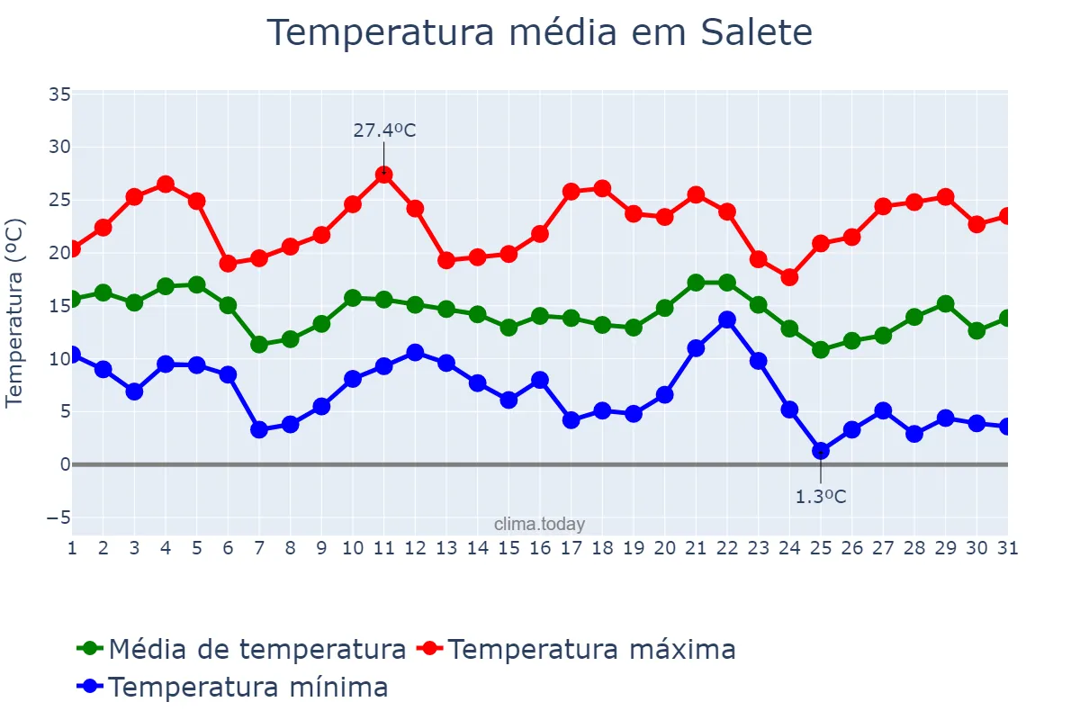 Temperatura em maio em Salete, SC, BR