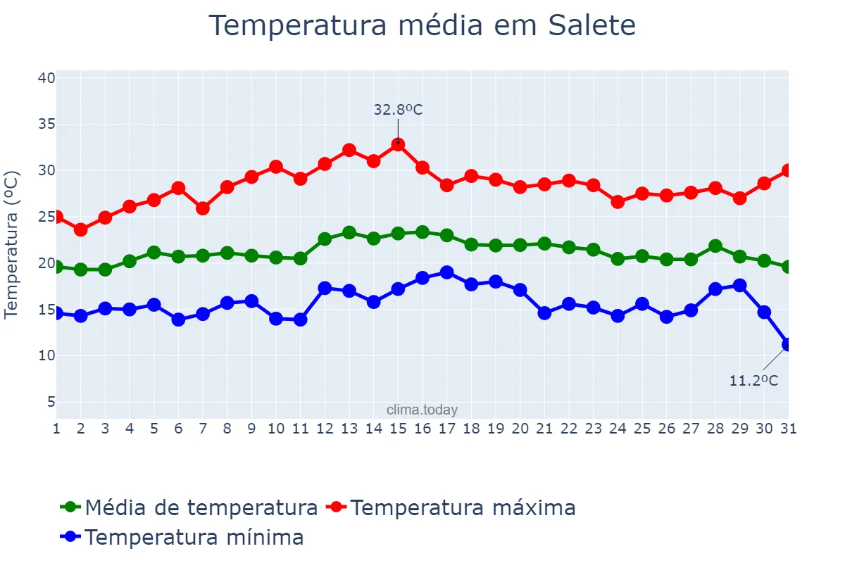 Temperatura em marco em Salete, SC, BR