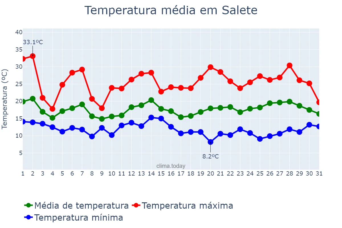 Temperatura em outubro em Salete, SC, BR