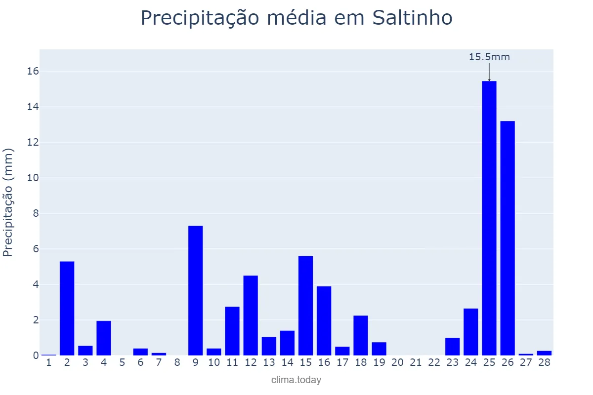 Precipitação em fevereiro em Saltinho, SC, BR