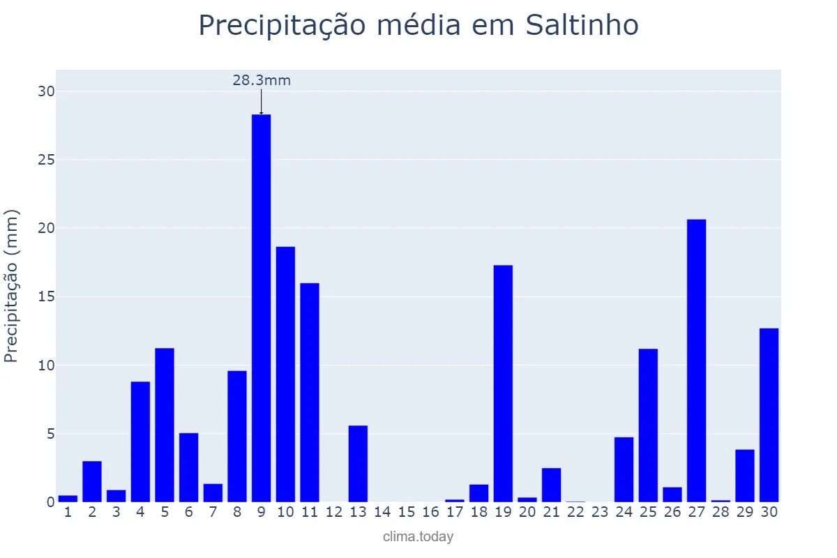 Precipitação em junho em Saltinho, SC, BR