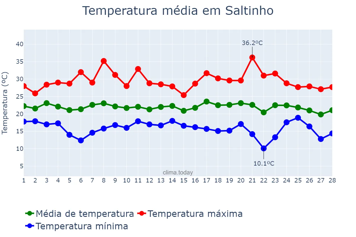 Temperatura em fevereiro em Saltinho, SC, BR