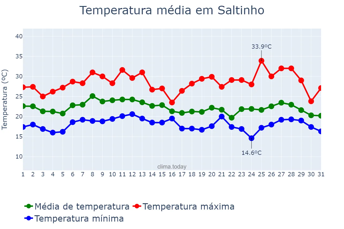 Temperatura em janeiro em Saltinho, SC, BR