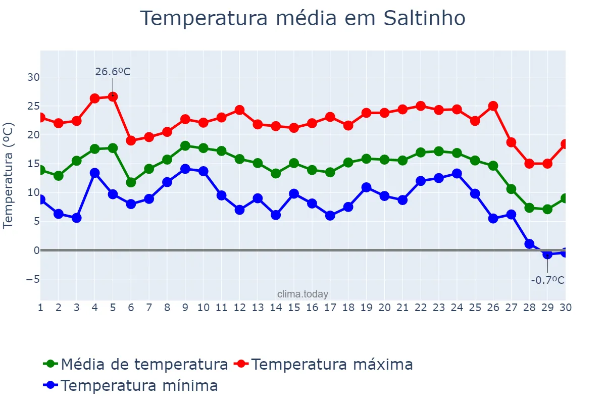 Temperatura em junho em Saltinho, SC, BR