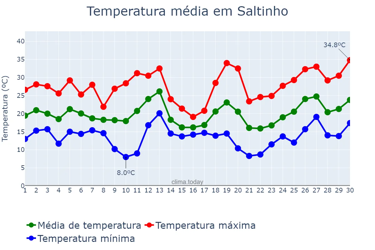 Temperatura em setembro em Saltinho, SC, BR