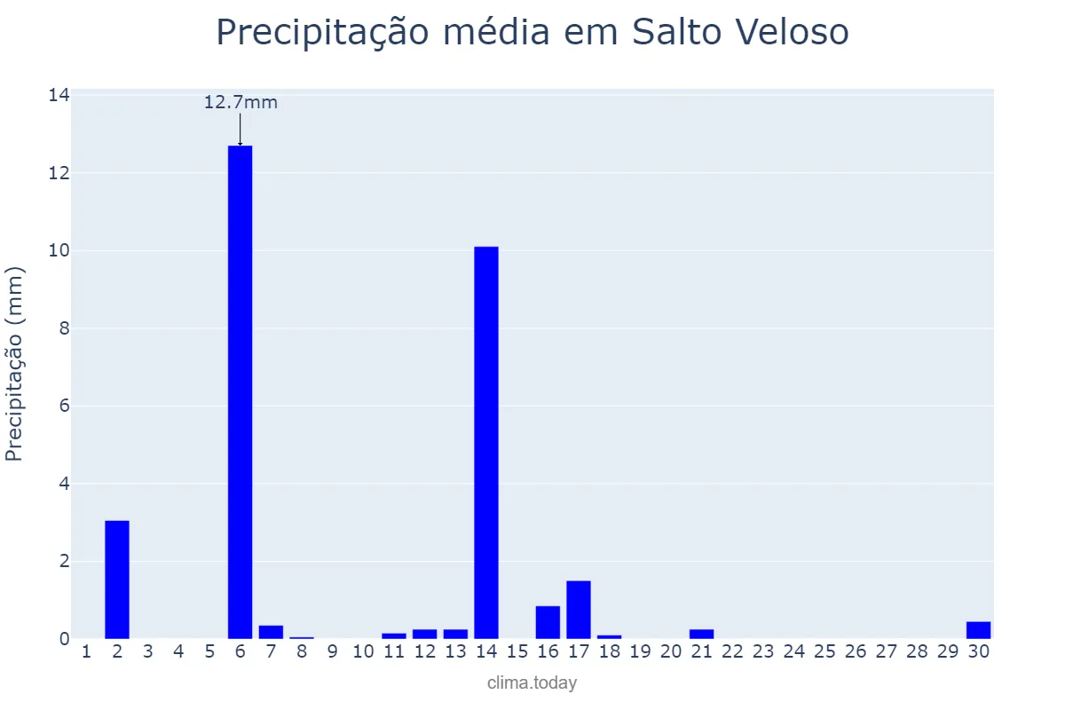 Precipitação em abril em Salto Veloso, SC, BR