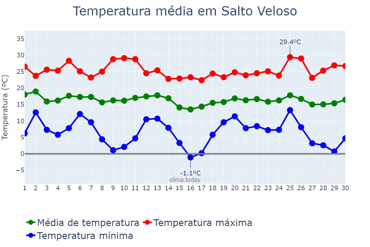 Temperatura em abril em Salto Veloso, SC, BR