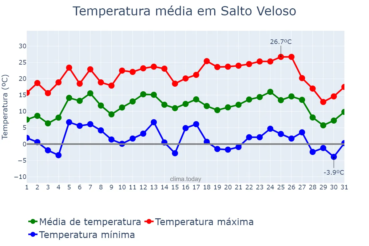 Temperatura em julho em Salto Veloso, SC, BR