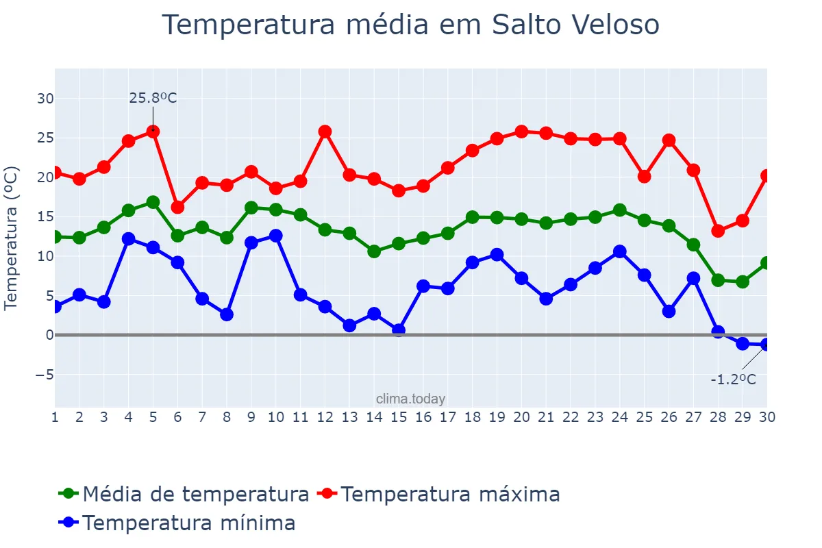 Temperatura em junho em Salto Veloso, SC, BR