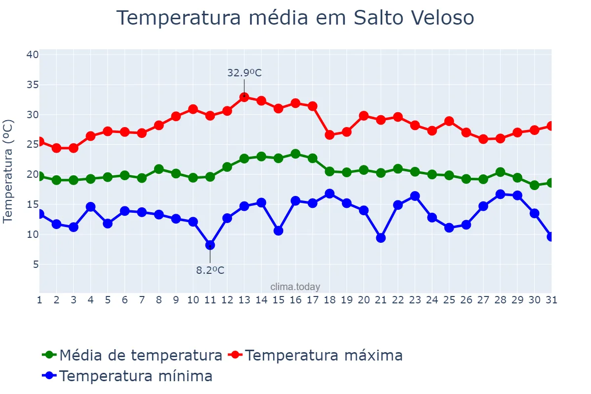 Temperatura em marco em Salto Veloso, SC, BR