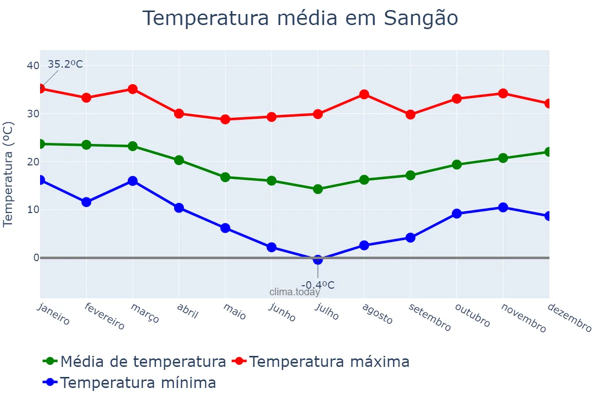 Temperatura anual em Sangão, SC, BR