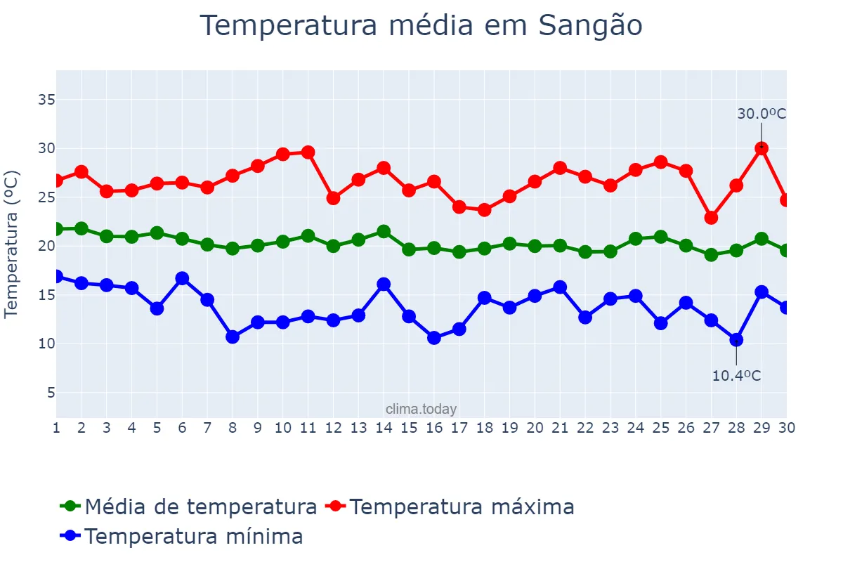 Temperatura em abril em Sangão, SC, BR