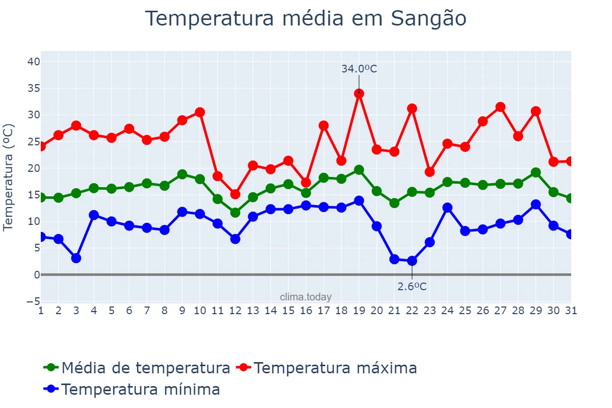 Temperatura em agosto em Sangão, SC, BR