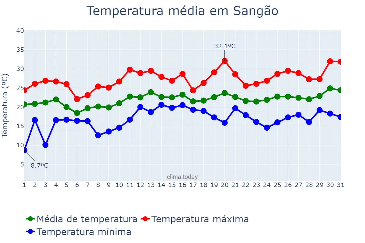 Temperatura em dezembro em Sangão, SC, BR
