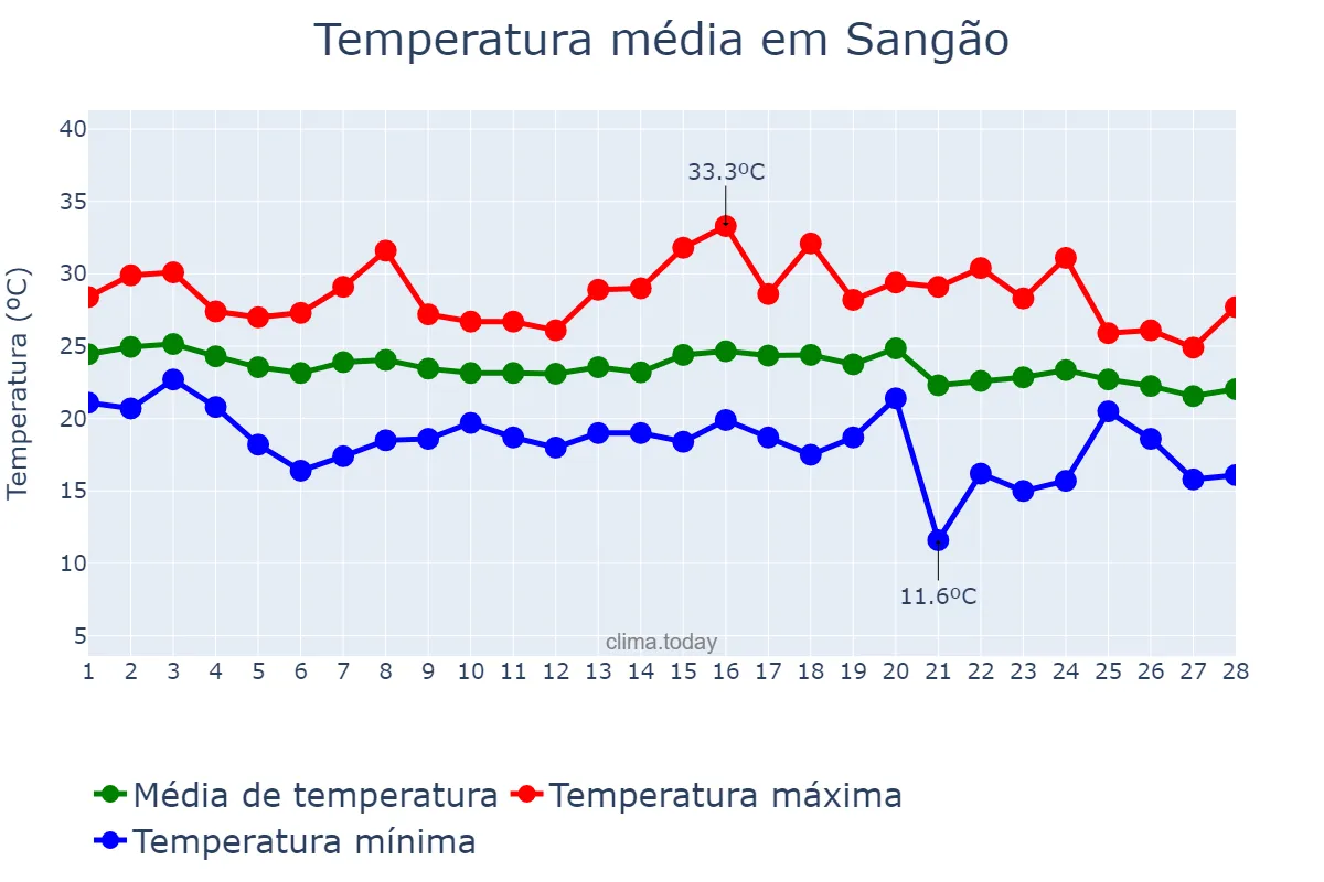 Temperatura em fevereiro em Sangão, SC, BR