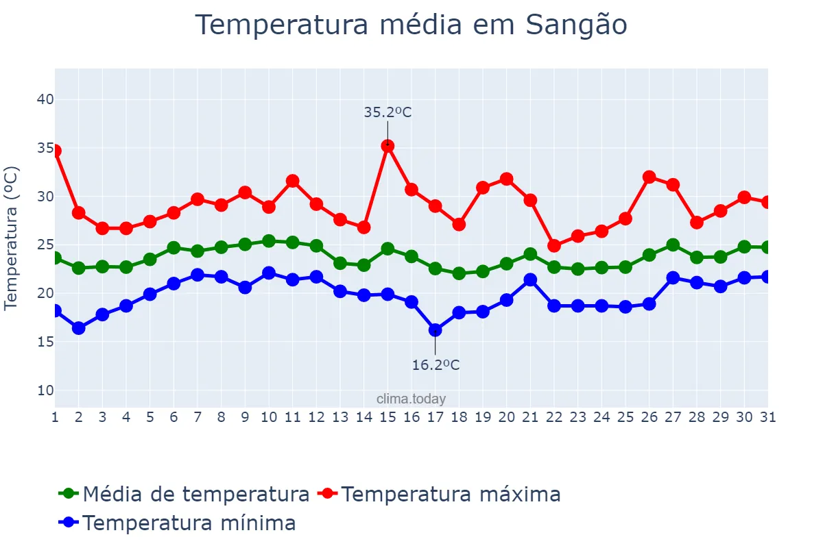 Temperatura em janeiro em Sangão, SC, BR