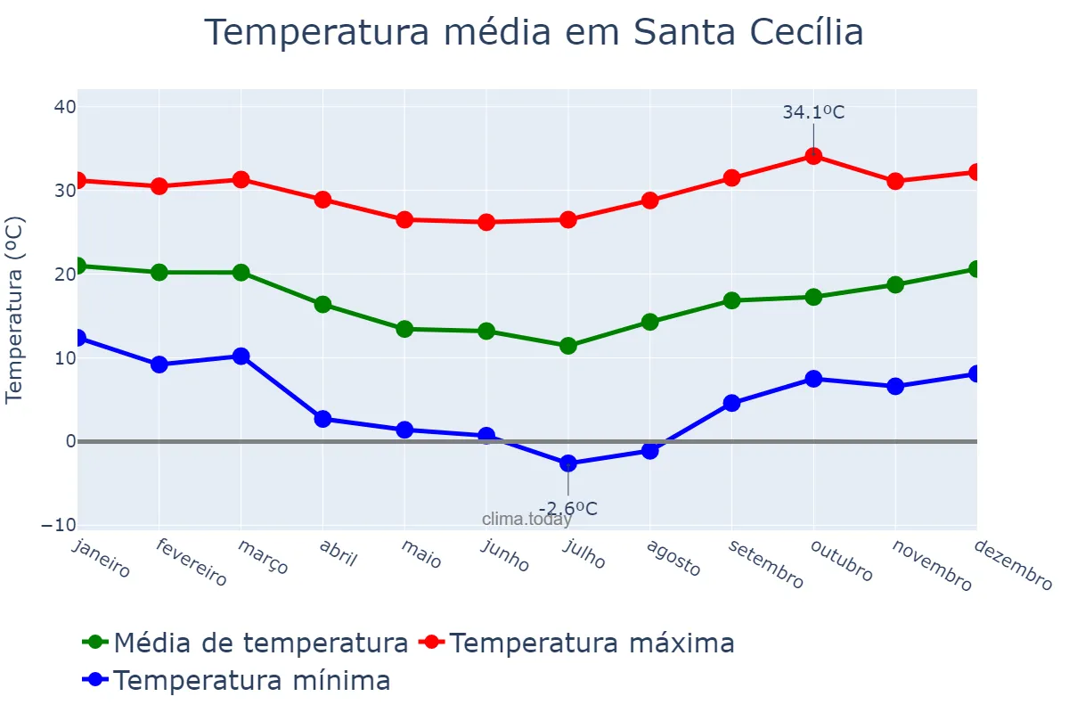 Temperatura anual em Santa Cecília, SC, BR