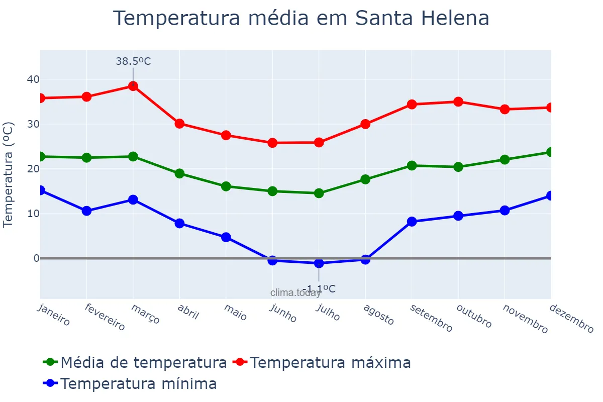 Temperatura anual em Santa Helena, SC, BR