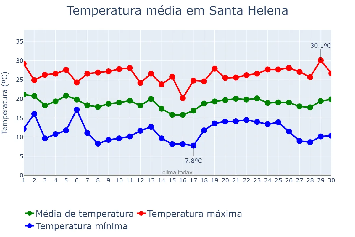 Temperatura em abril em Santa Helena, SC, BR
