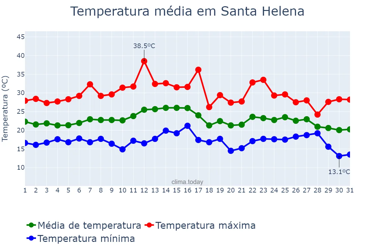 Temperatura em marco em Santa Helena, SC, BR