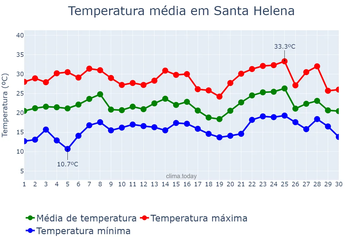 Temperatura em novembro em Santa Helena, SC, BR