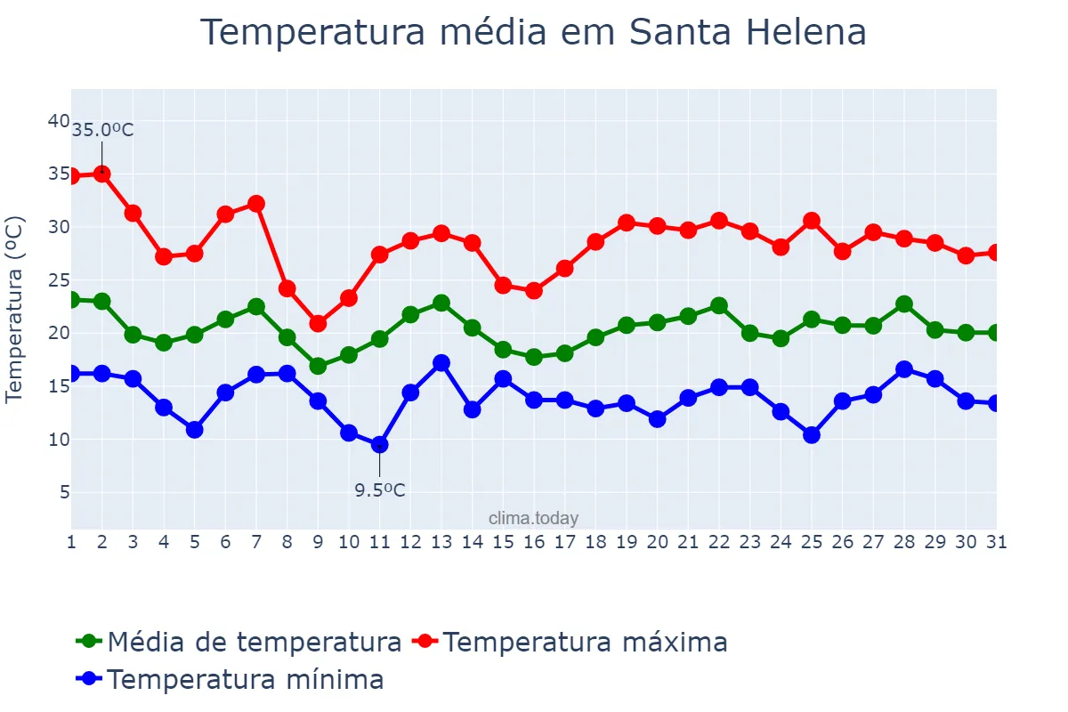 Temperatura em outubro em Santa Helena, SC, BR