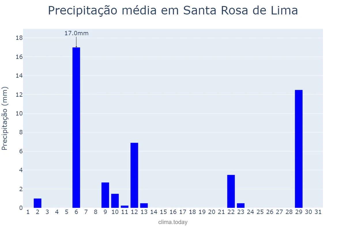 Precipitação em maio em Santa Rosa de Lima, SC, BR