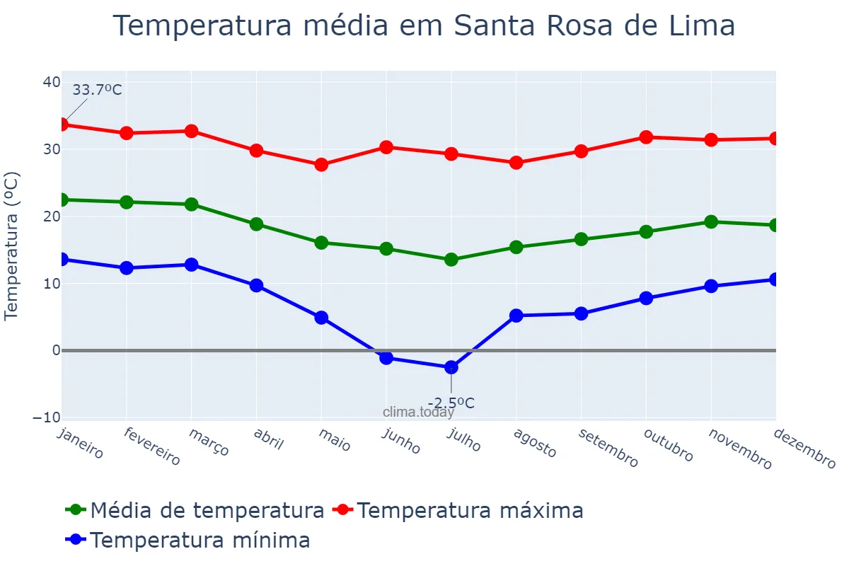 Temperatura anual em Santa Rosa de Lima, SC, BR