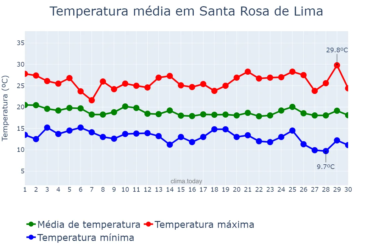 Temperatura em abril em Santa Rosa de Lima, SC, BR