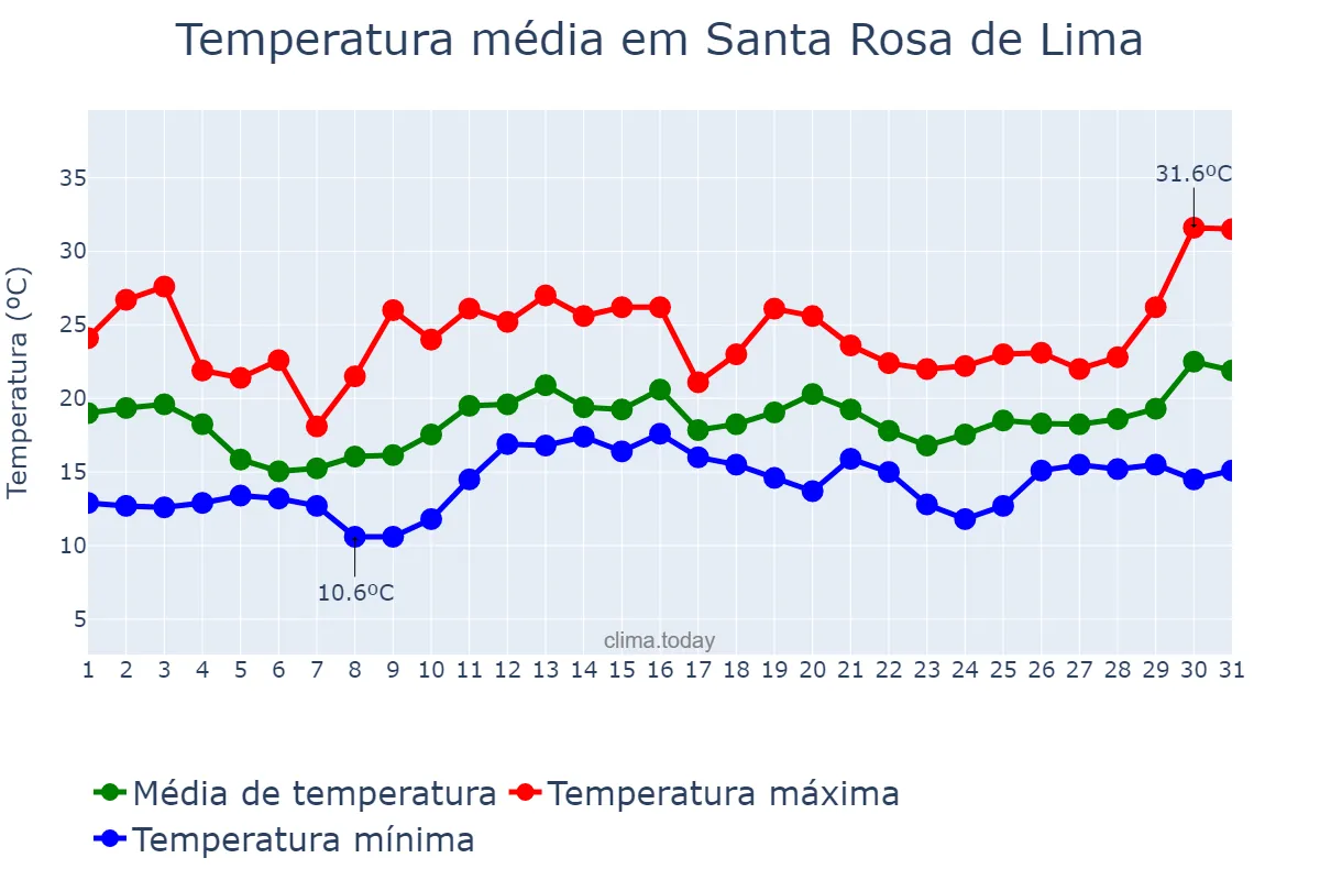 Temperatura em dezembro em Santa Rosa de Lima, SC, BR