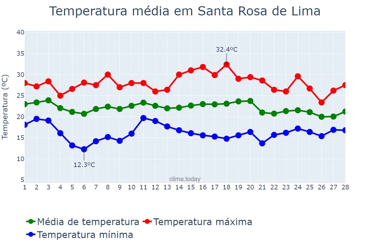 Temperatura em fevereiro em Santa Rosa de Lima, SC, BR