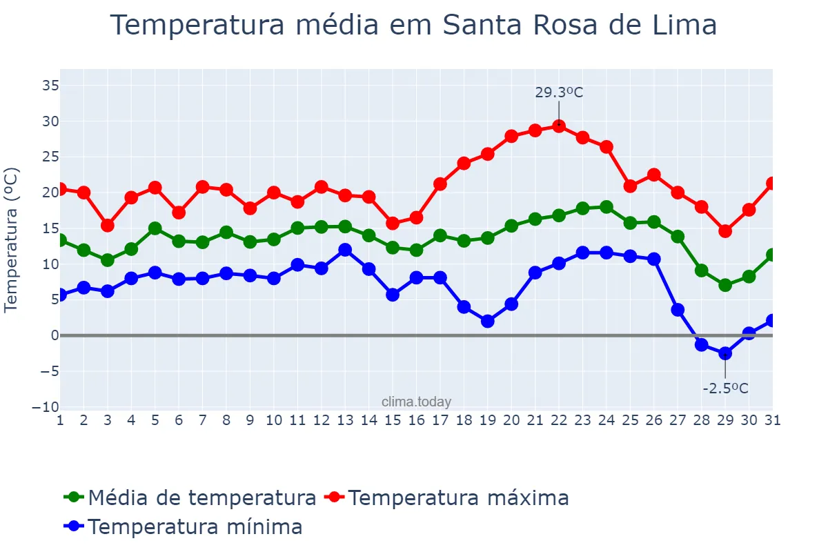 Temperatura em julho em Santa Rosa de Lima, SC, BR