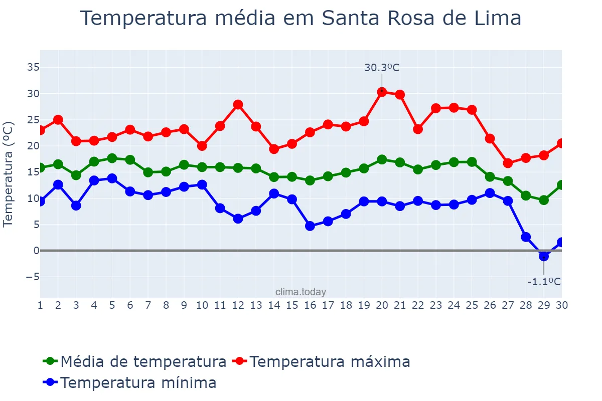 Temperatura em junho em Santa Rosa de Lima, SC, BR