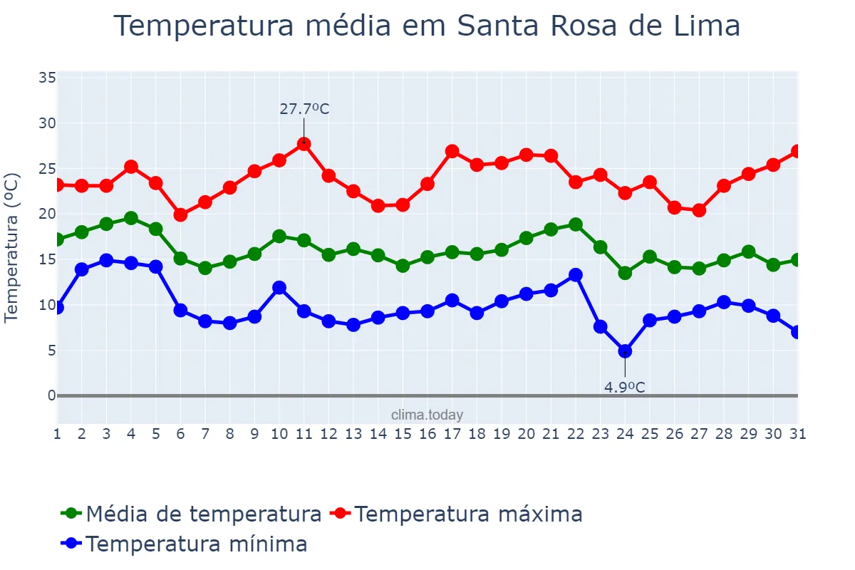Temperatura em maio em Santa Rosa de Lima, SC, BR