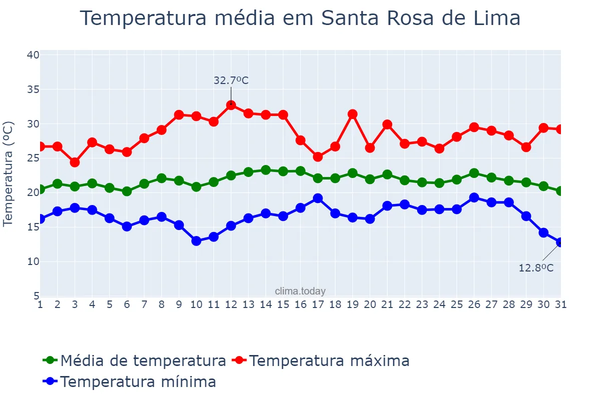Temperatura em marco em Santa Rosa de Lima, SC, BR